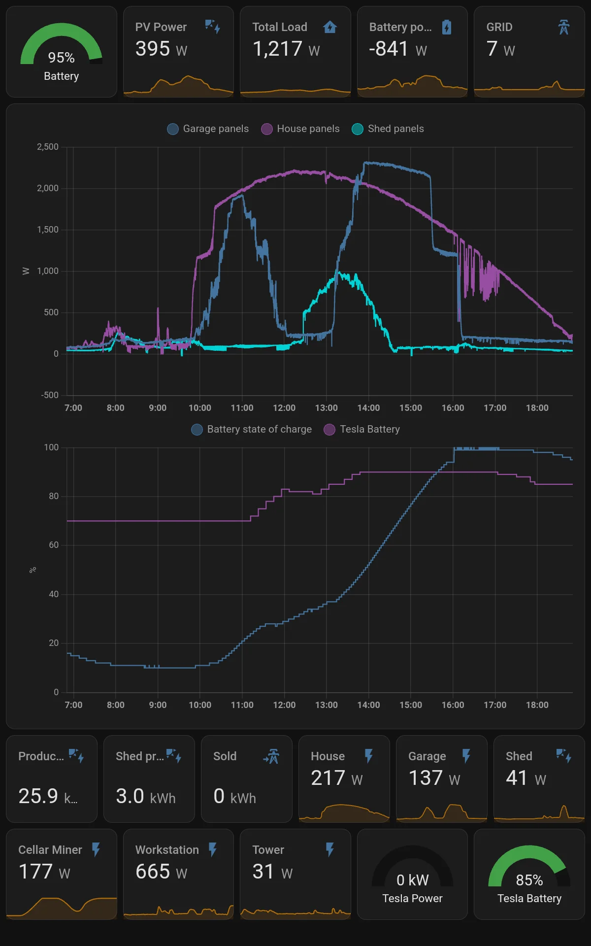 A dashboard built for a wall panel: a handful of large targets, no scrolling, everything answerable at a glance.